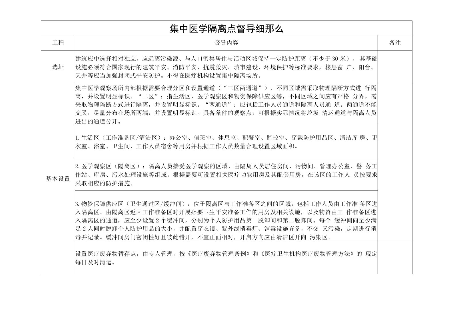 集中医学隔离点督导细则