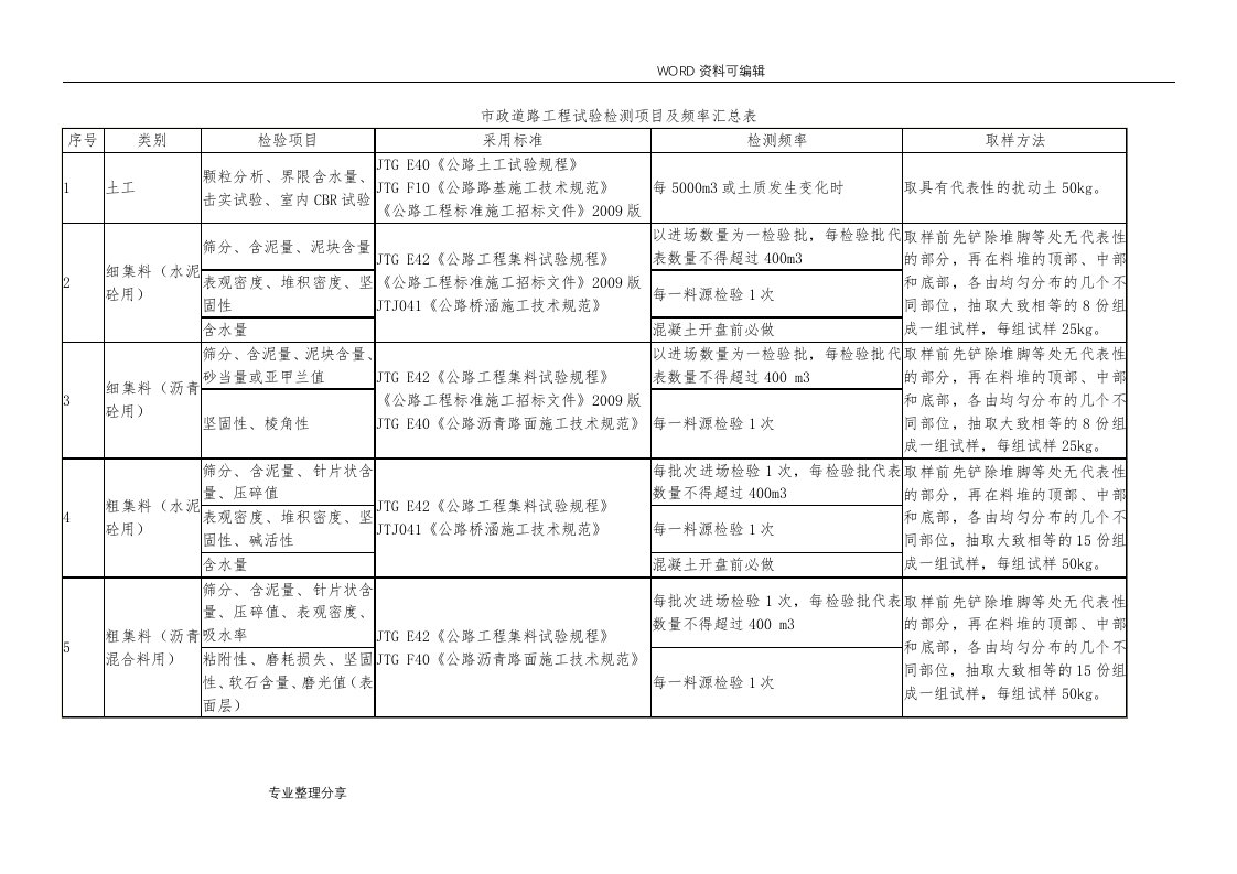 市政道路工程试验检测项目和频率汇总表