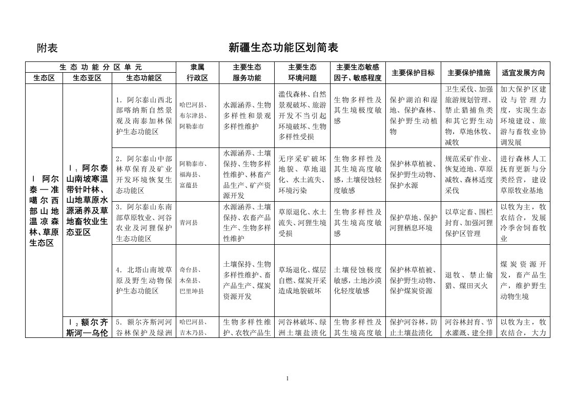 新疆生态功能区划简表