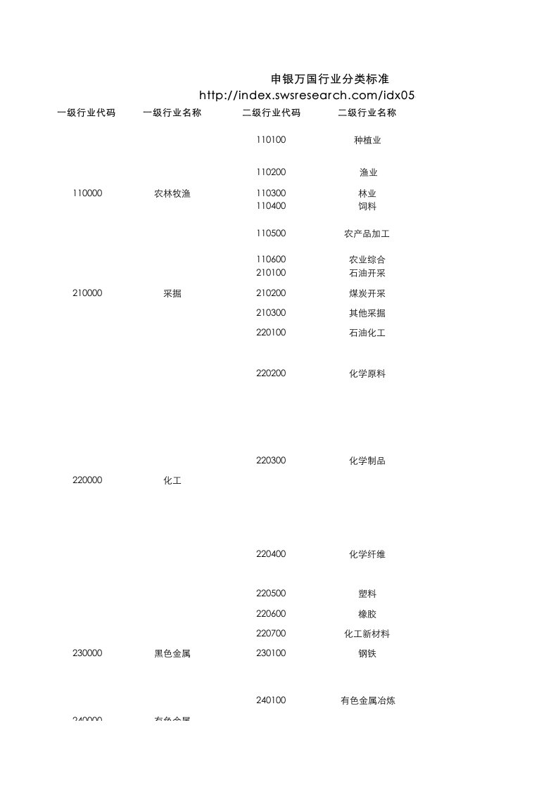 申银万国行业分类标准