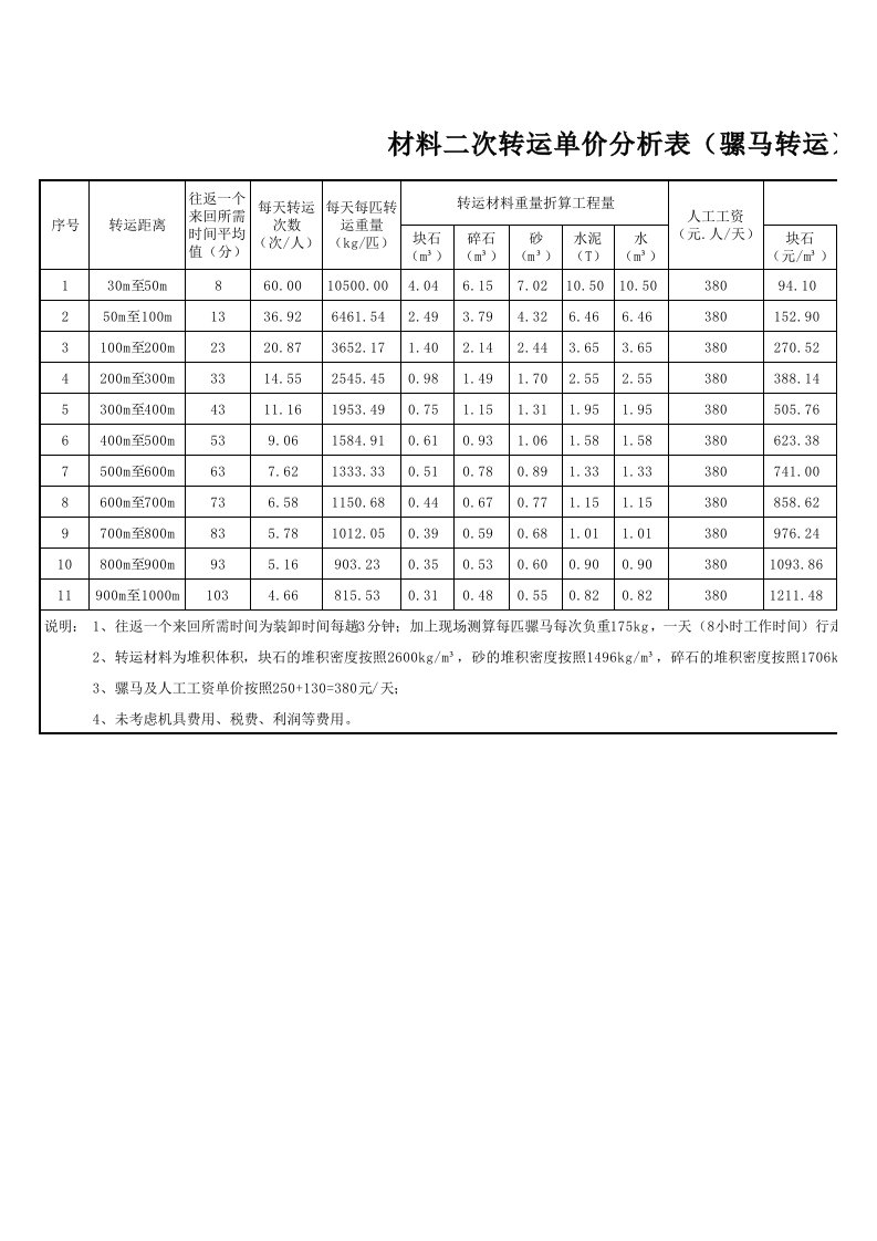 人工二次转运费单价分析表