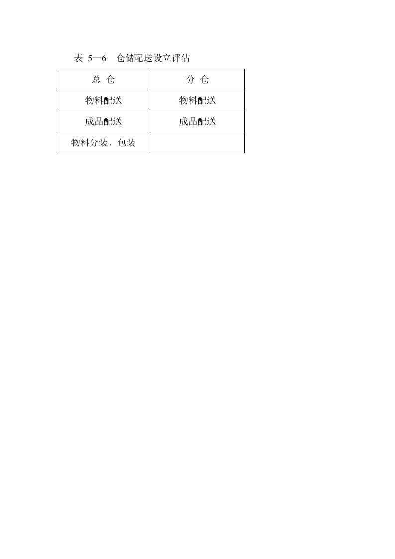 生产管理--表5—6仓储配送设立评估总仓