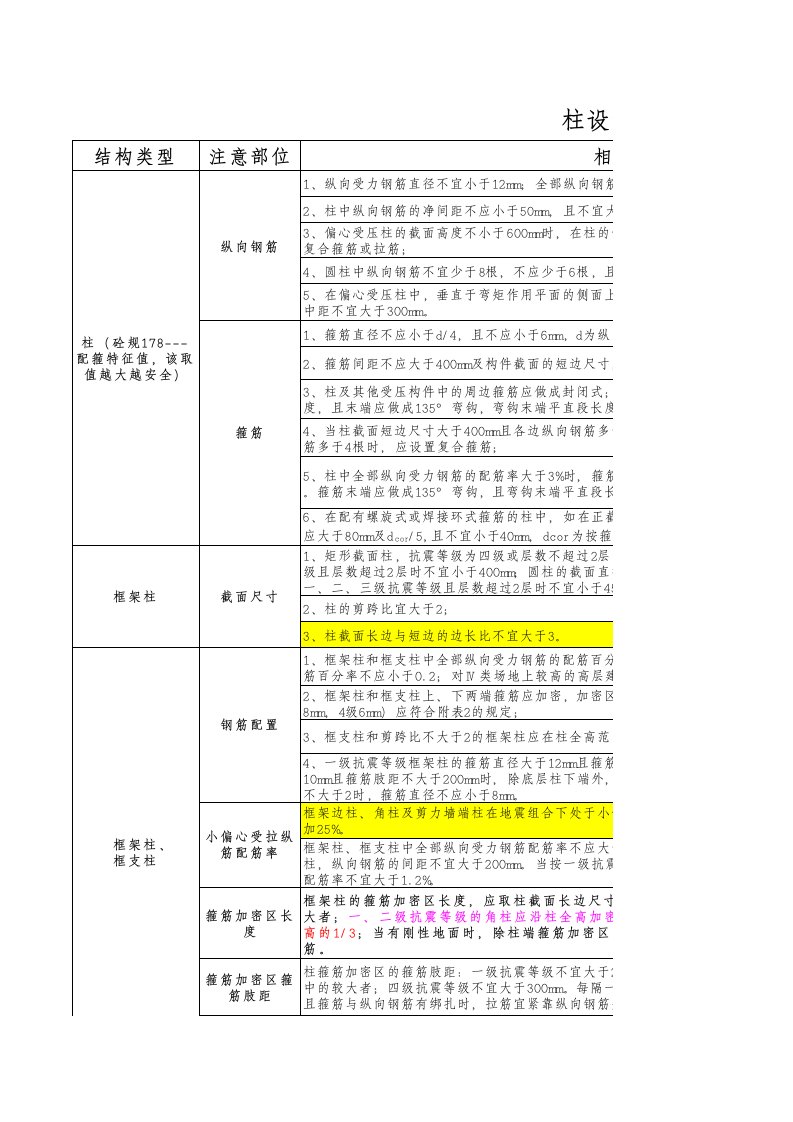 梁板柱配筋规范要求精要