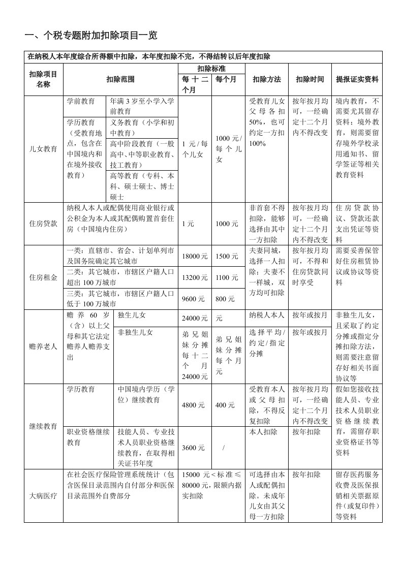 2021年个税专项附加扣除-享受条件、标准及提报资料