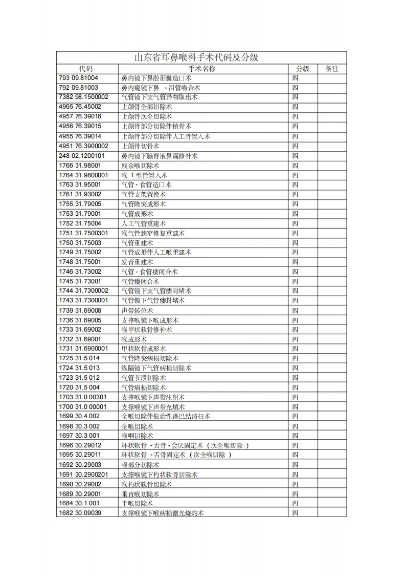 耳鼻喉科最新手术代码及分级(表格)