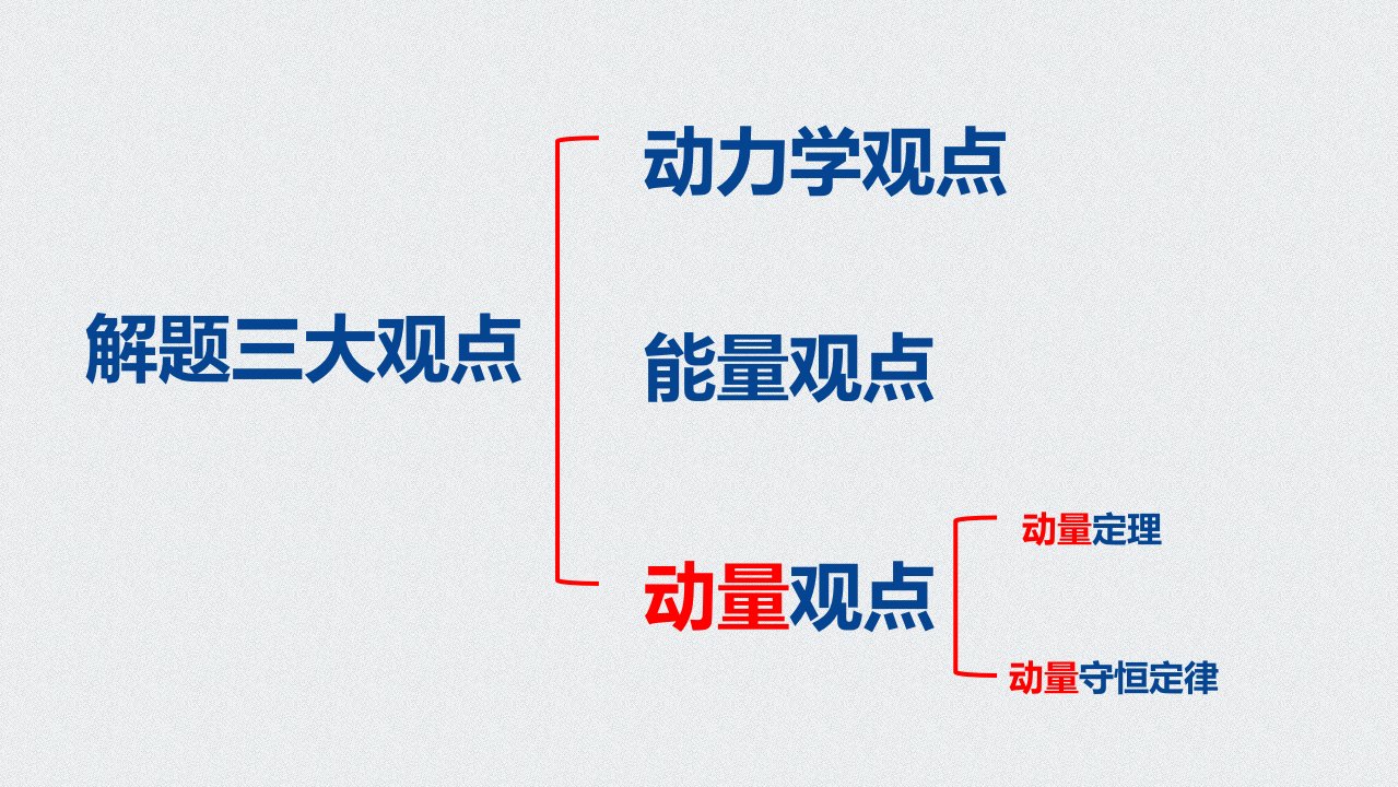 动量定理高三复习课件ppt