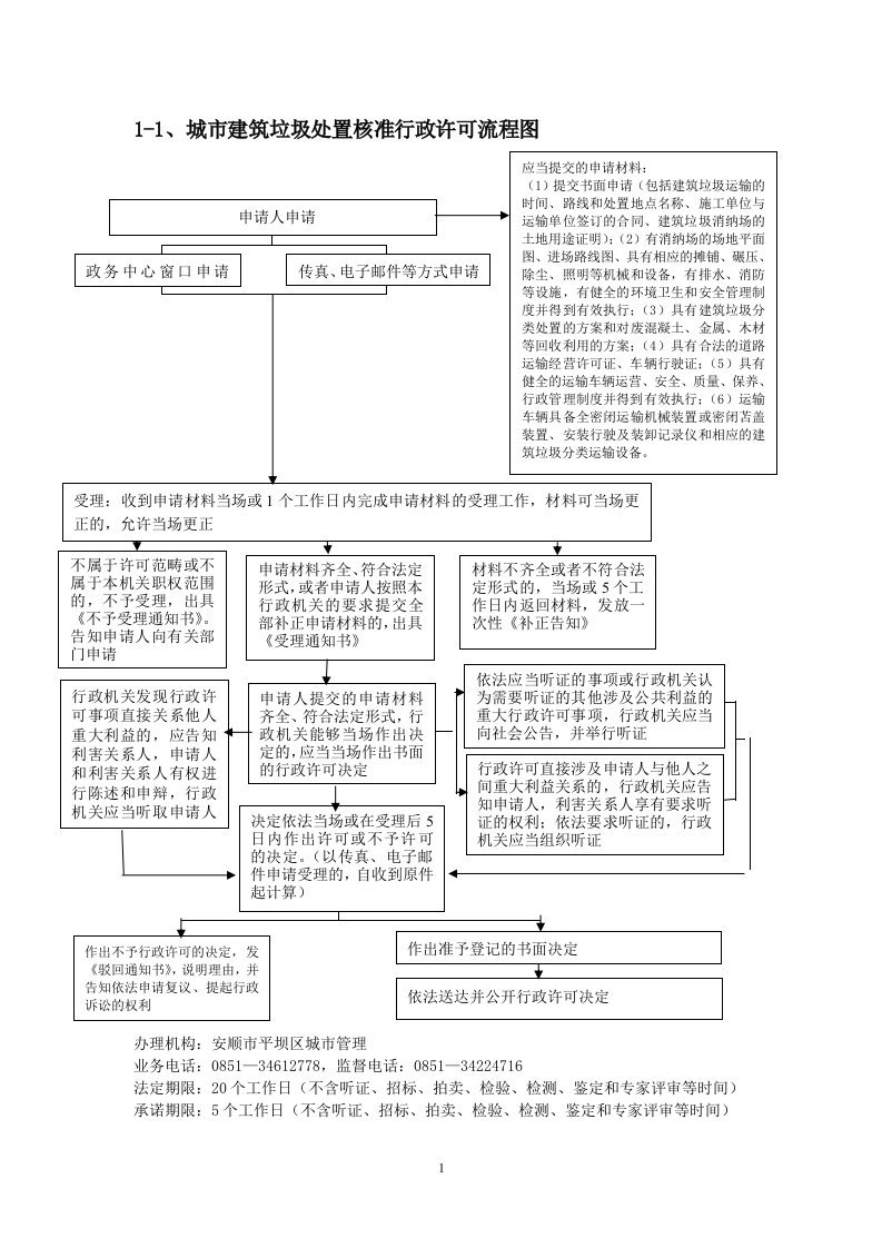 1-1、城市建筑垃圾处置核准行政许可流程图