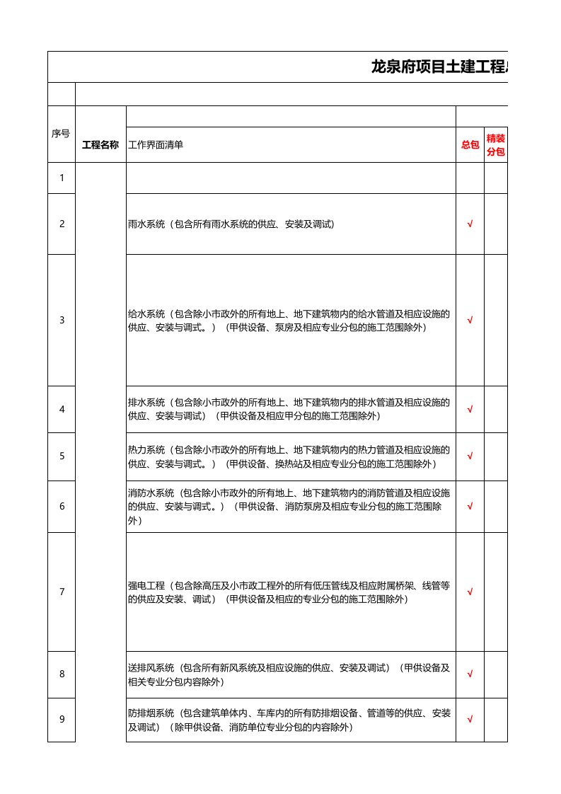 总包招标施工界面划分表界面划分-20171117(机电)(1)