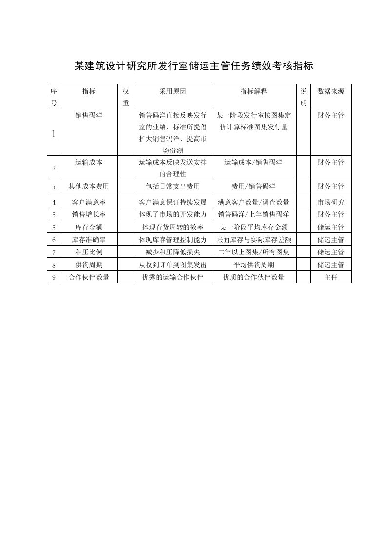 某建筑设计研究所发行室储运主管任务绩效考核指标