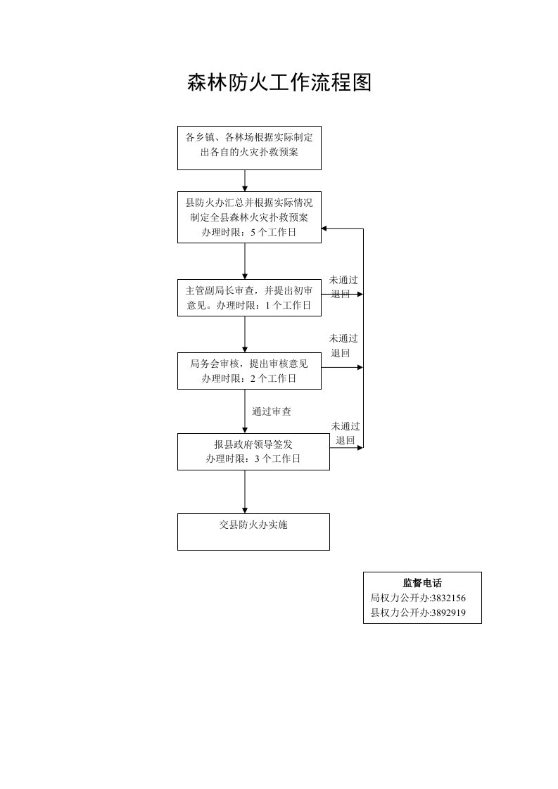 森林防火工作流程图