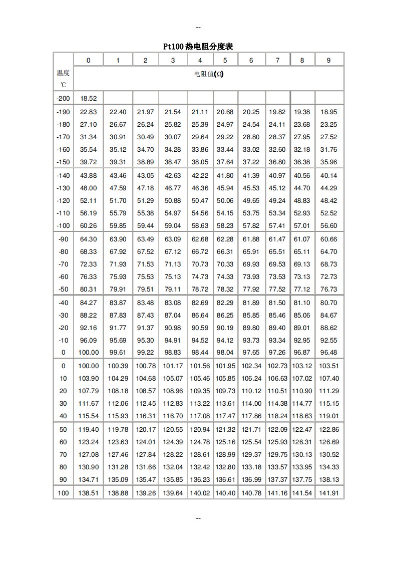 Pt100热电阻分度表