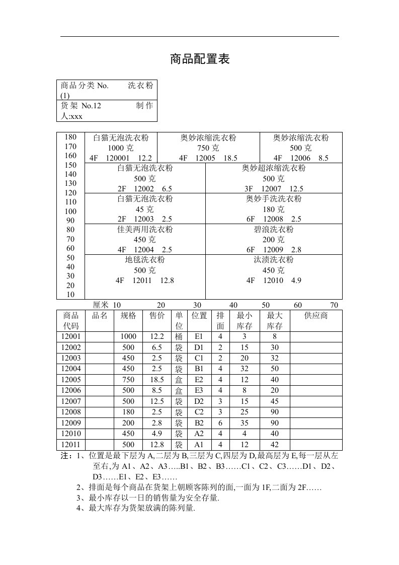 超市商品配置表