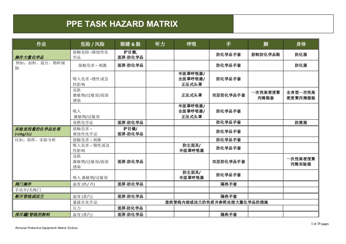 个人防护用品和作业危害矩阵指导书PPETaskHazardMatrixandGuidanceV1