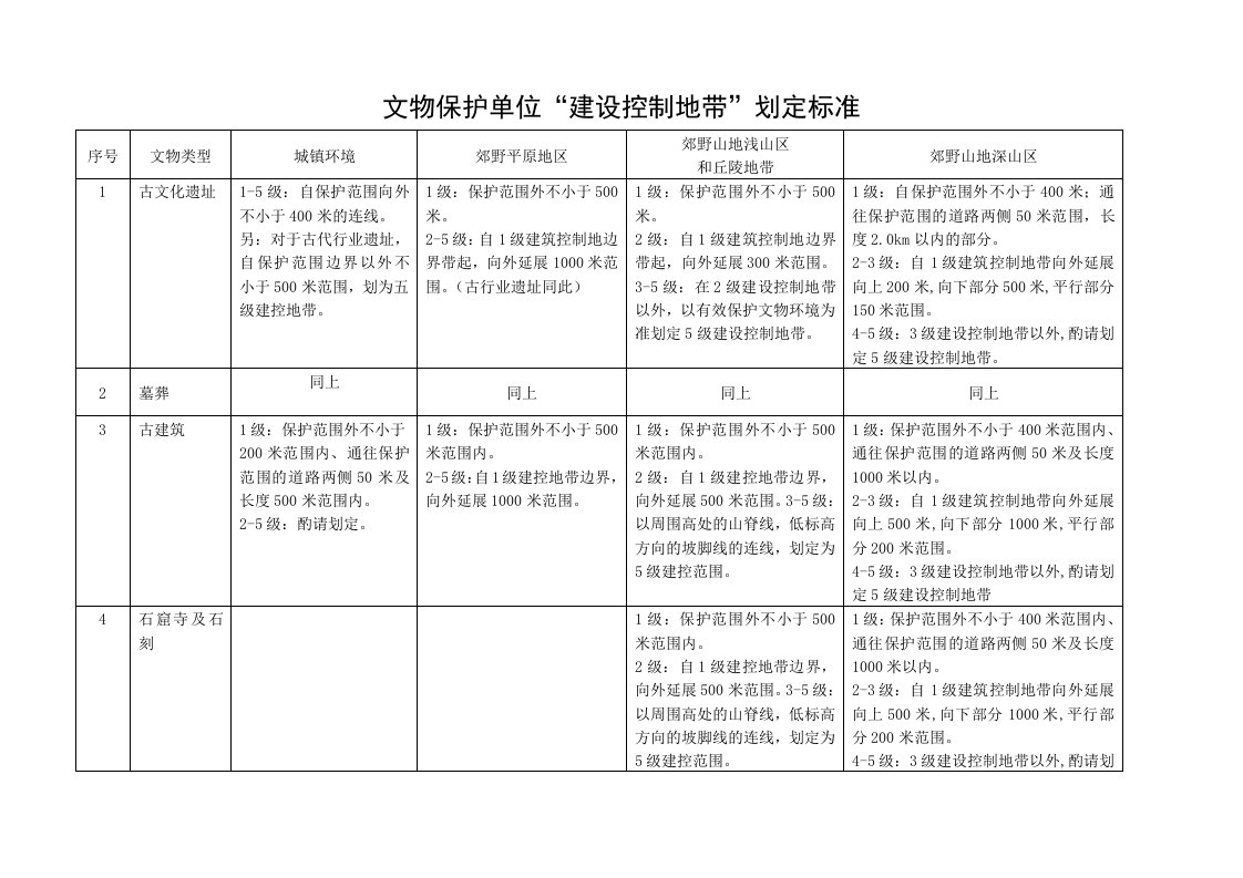 文物保护单位建设控制地带划定标准