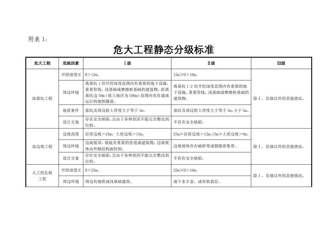 危大工程分级标准