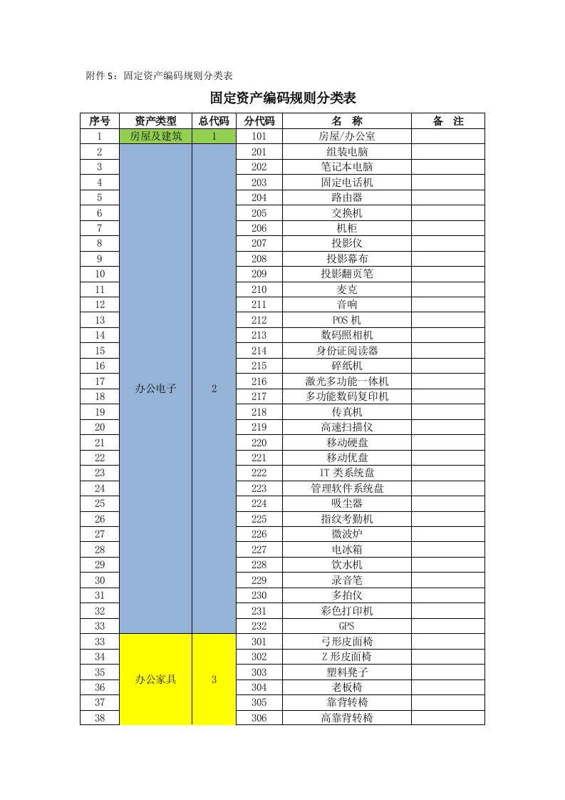 固定资产编码规则分类表