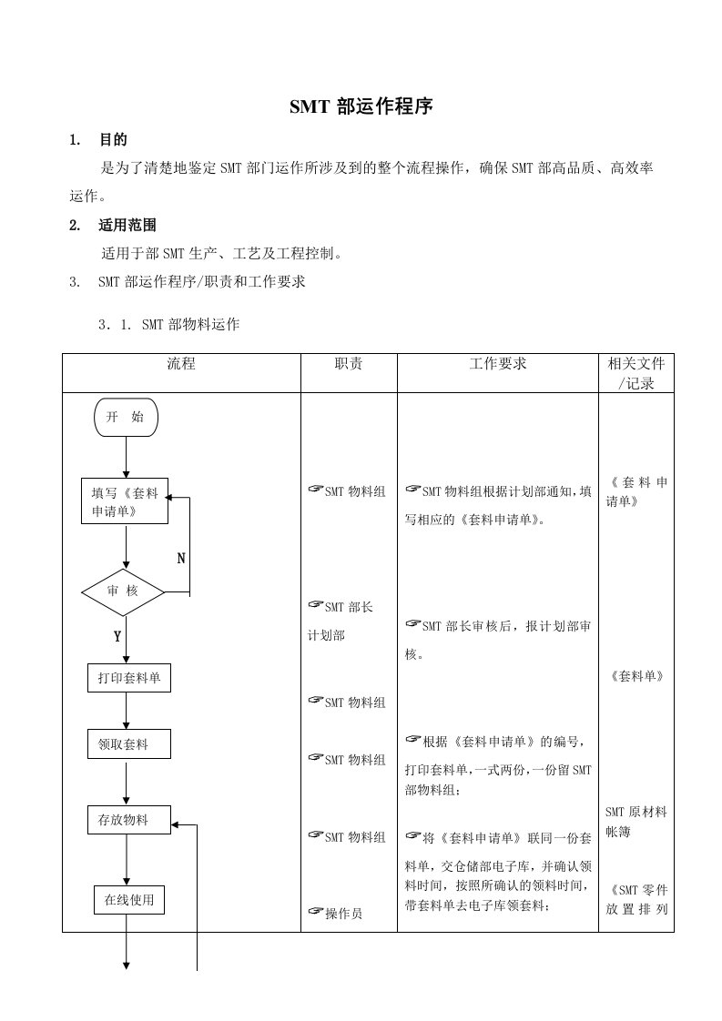 SMT部标准流程式汇总