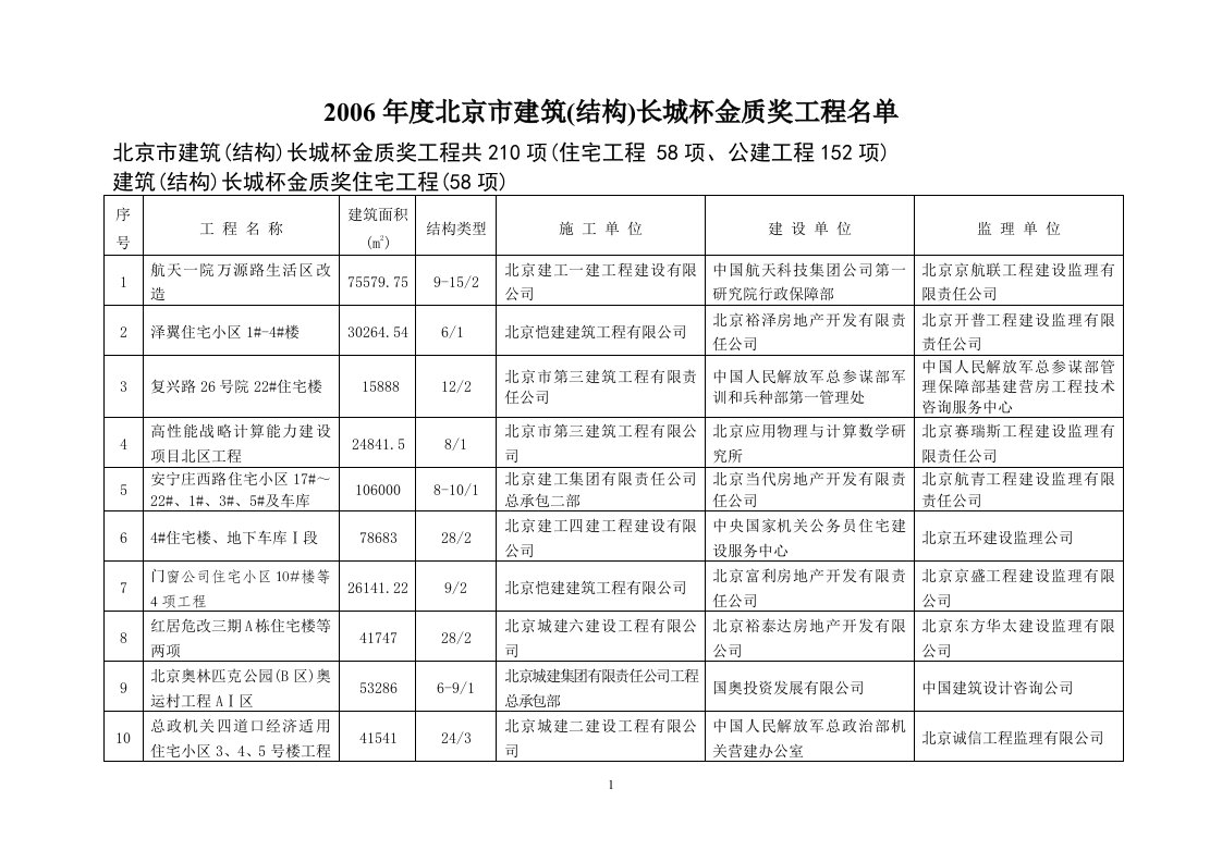 《2019年度北京市建筑（结构）长城杯金质奖工程名单》