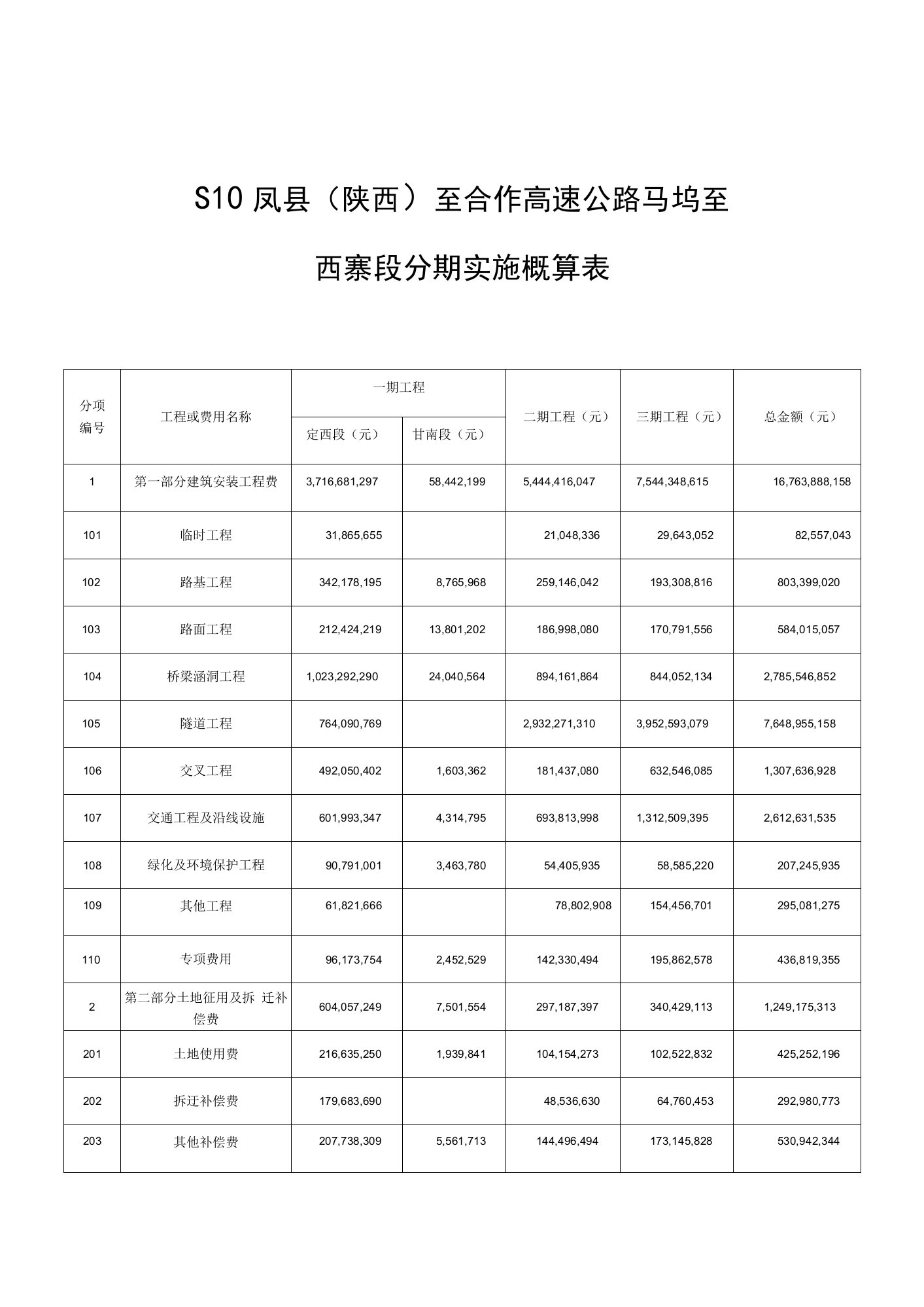 S10凤县陕西至合作高速公路马坞至西寨段分期实施概算表