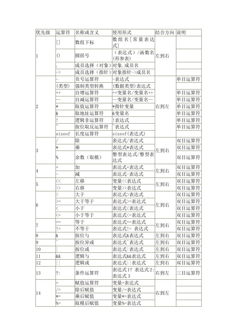 运算符优先列表编程命名规则