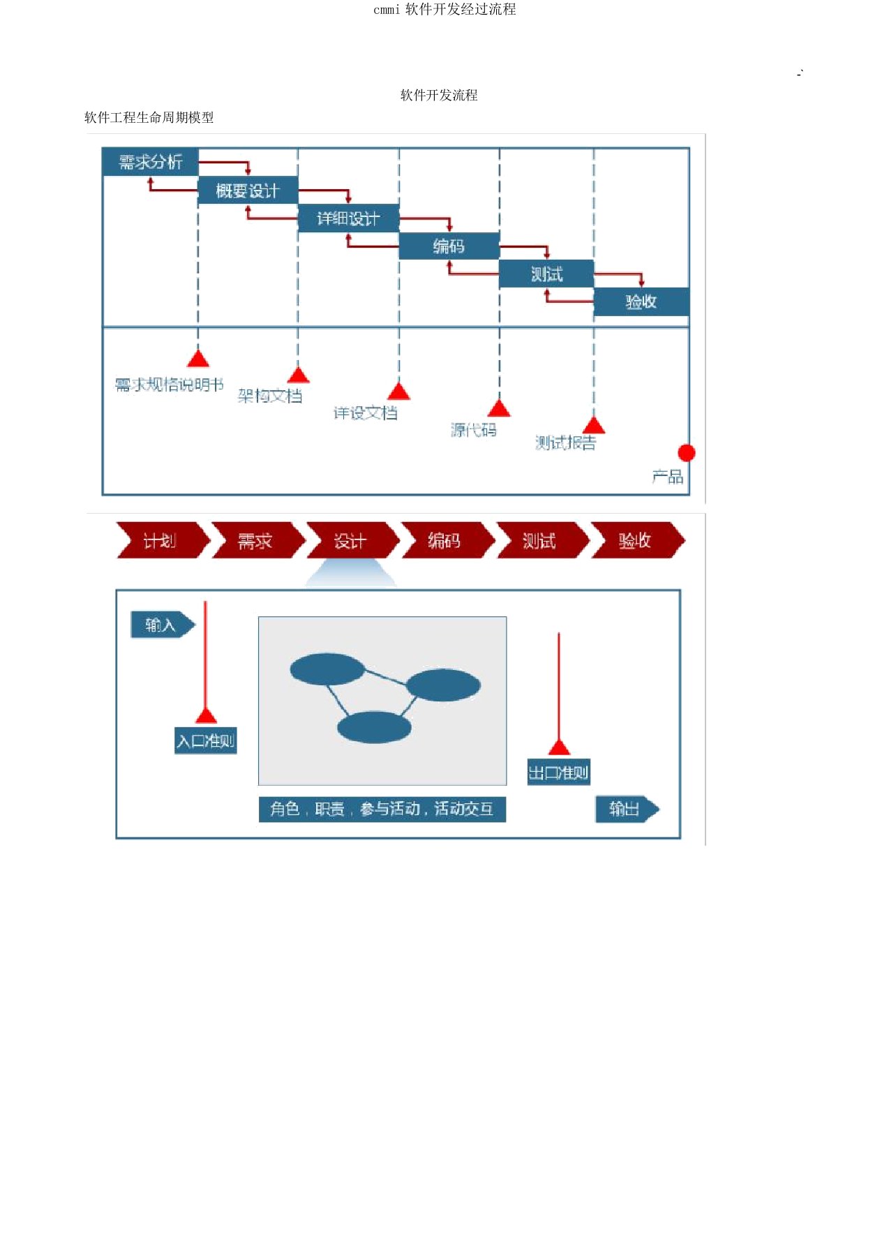 cmmi软件开发经过流程