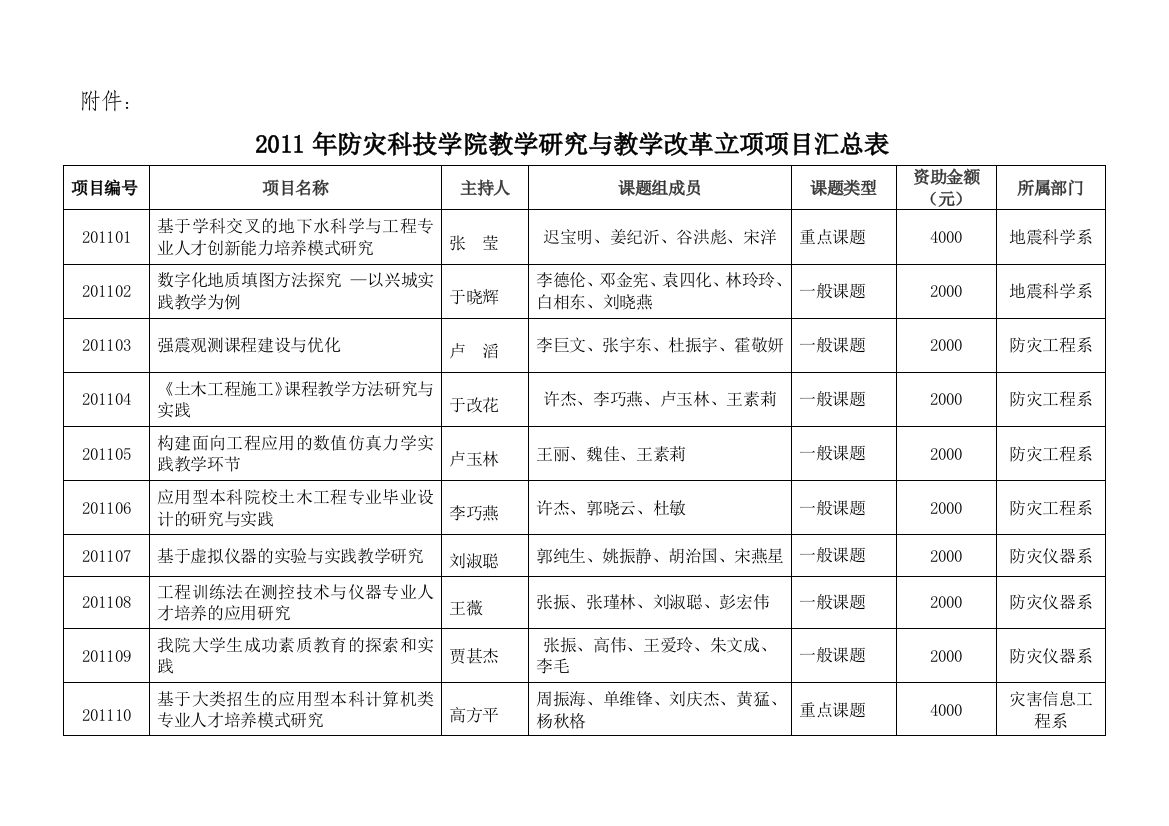 防灾科技学院教学研究与教学改革立项项目汇总表第一组