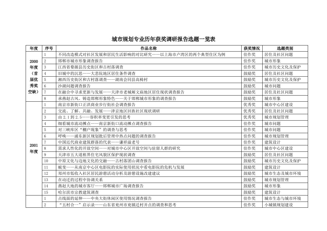 城市规划专业历年获奖调研报告选题一览表