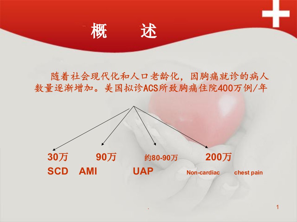 急性胸痛院前急救ppt演示课件