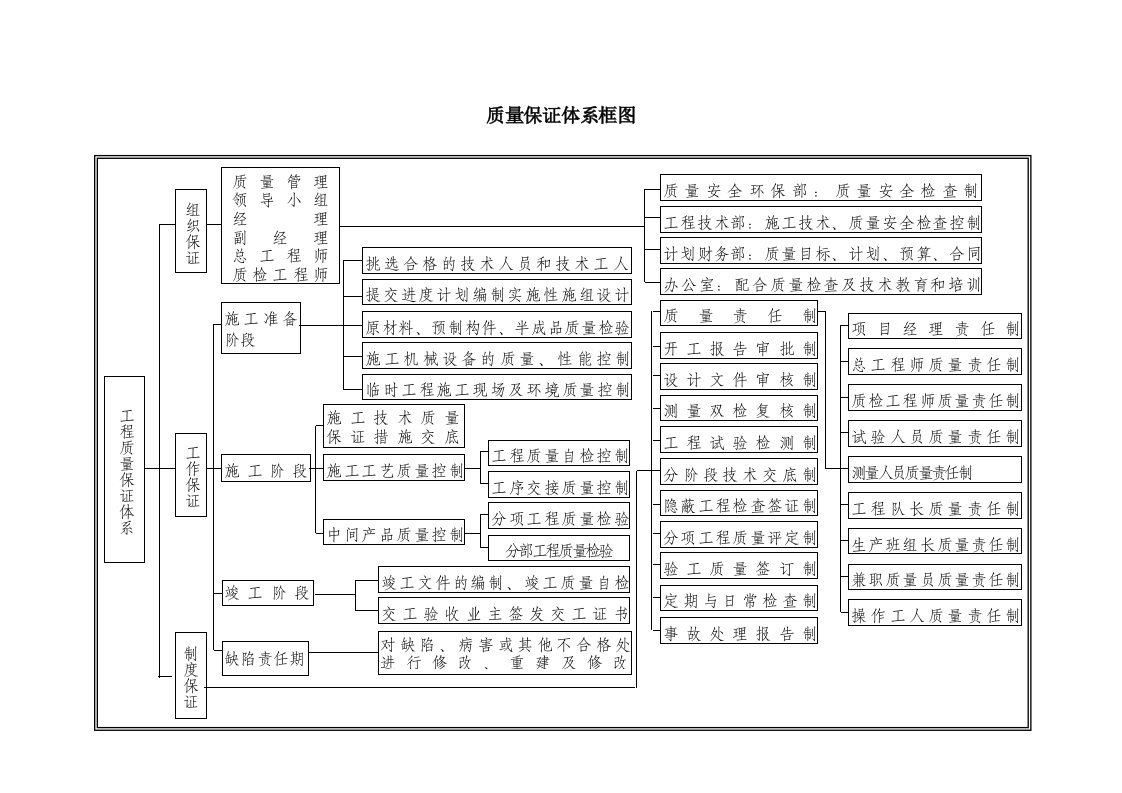 施工组织-安全质量保证体系框图_secret