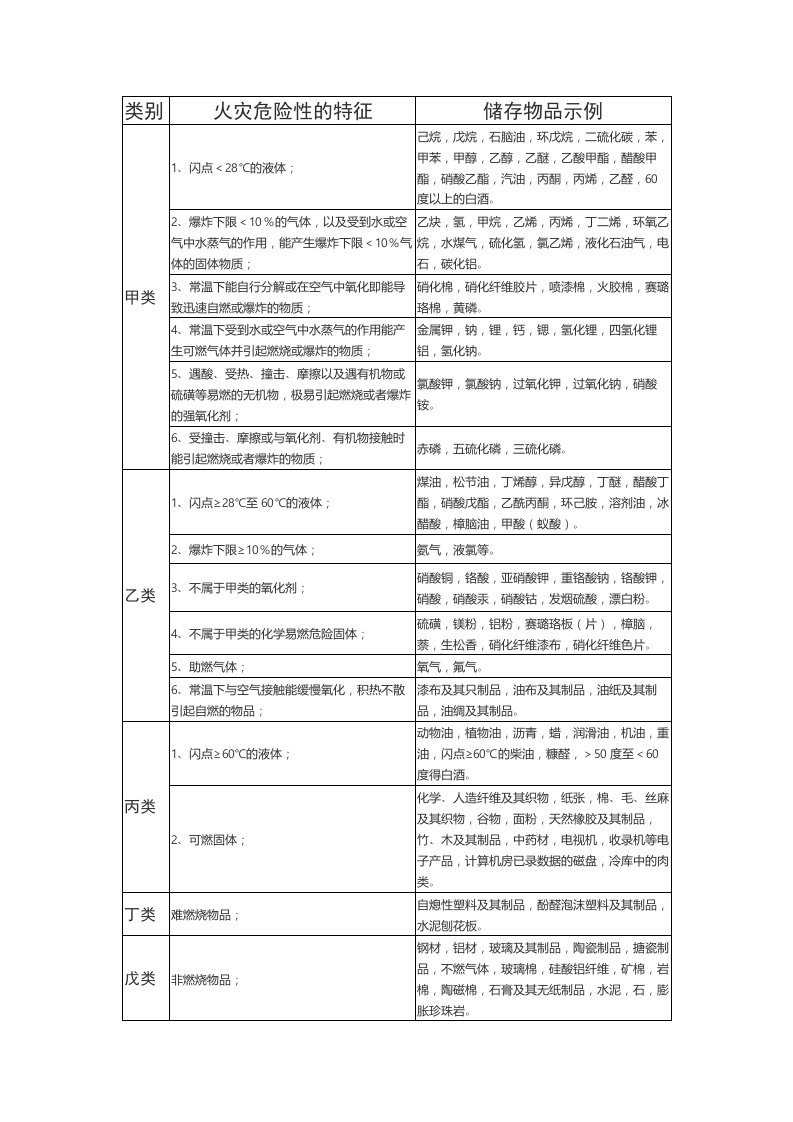 仓库储存物品分类表