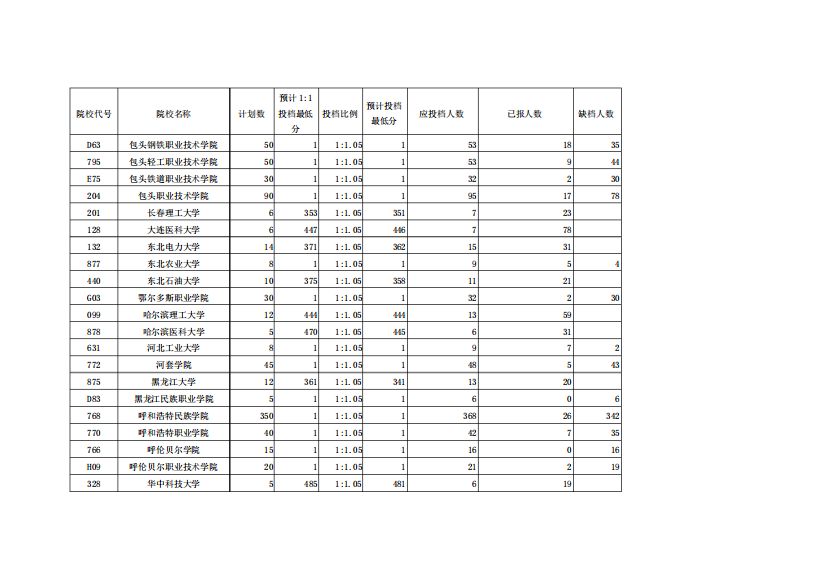 投档院校代号