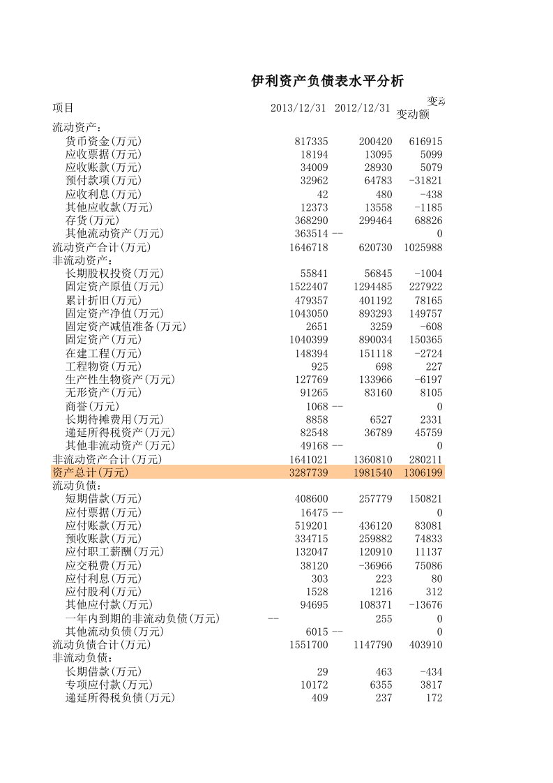 伊利资产负债表水平分析