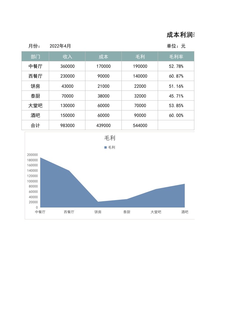 企业管理-46销售成本利润表