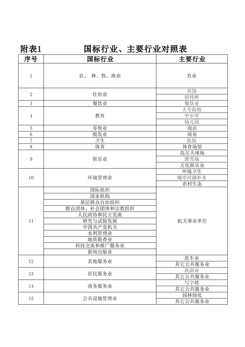 国标行业、主要行业对照表