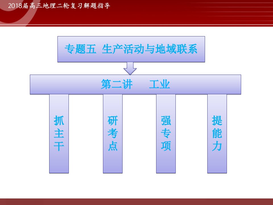 高考地理专题复习——工业课件