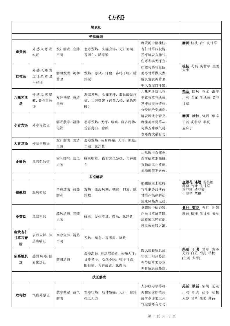 中医执业医师必背方剂学表格整理