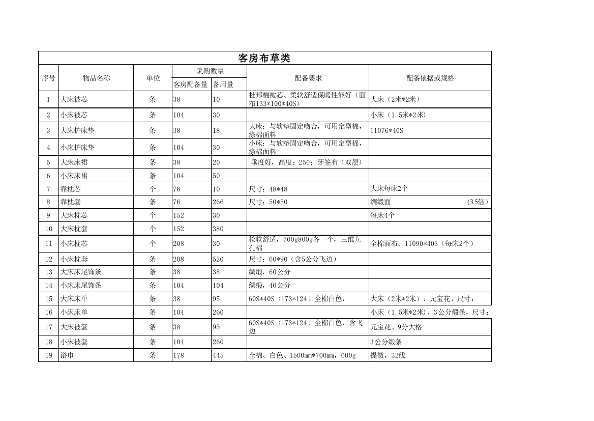 (精品)酒店各部门物品采购清单