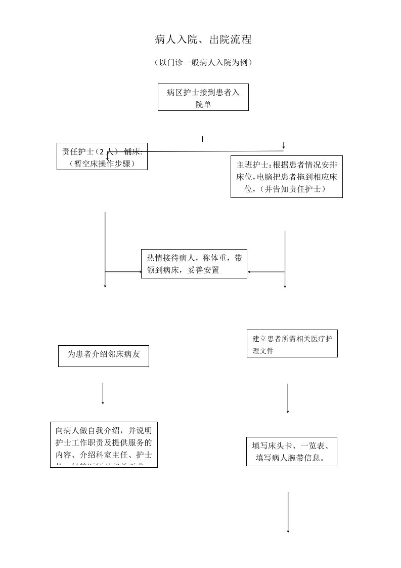 病人出入院流程