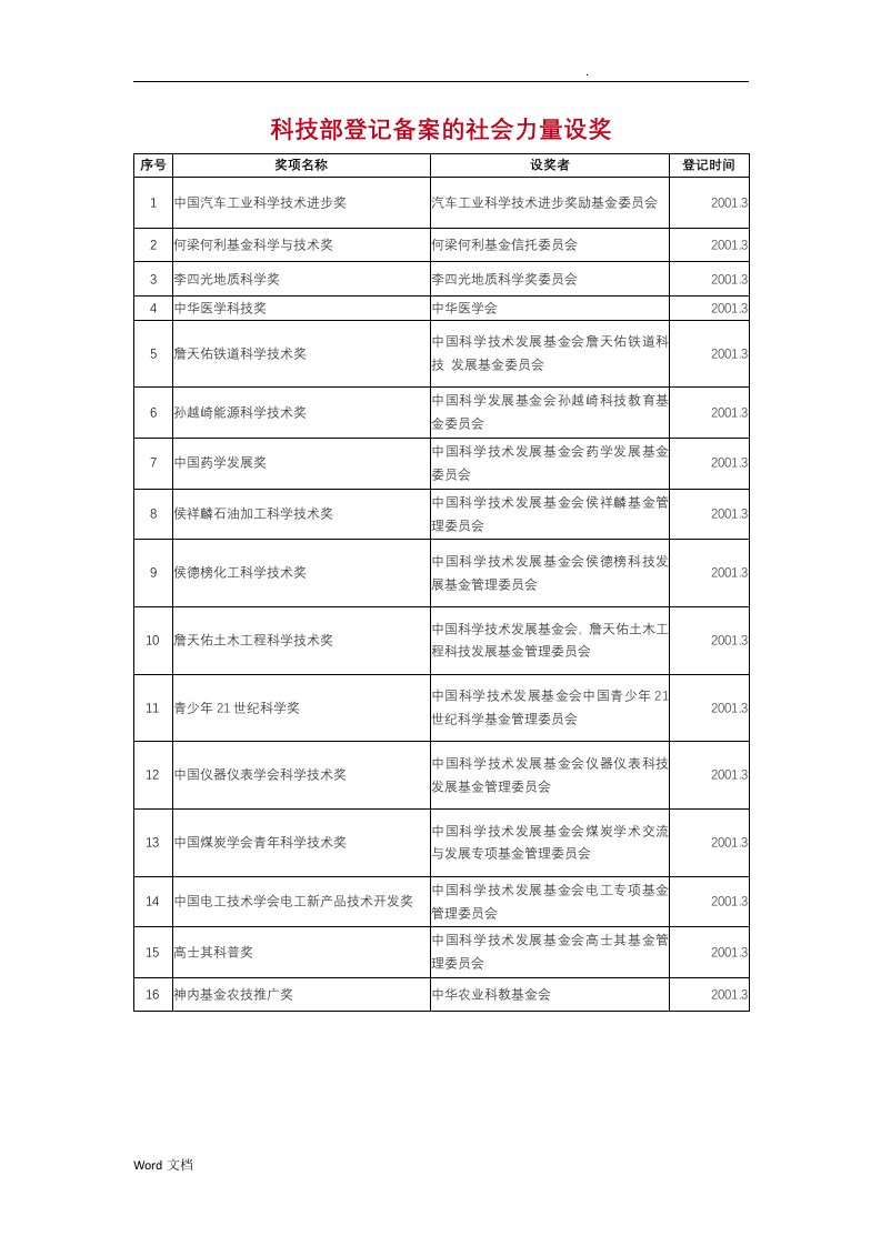 科技部备案中国社会力量设奖清单