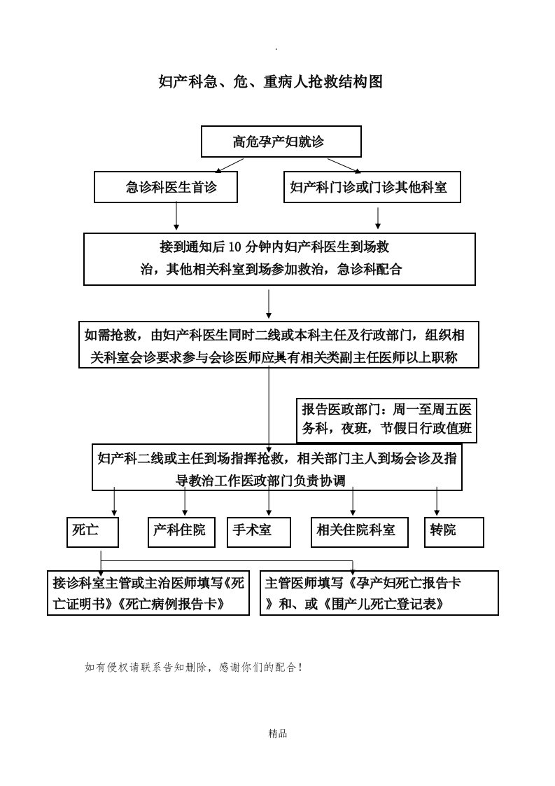 高危妊娠孕产妇抢救流程