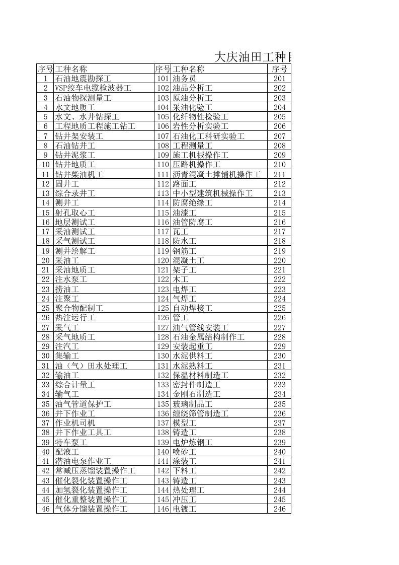 大庆油田工种目录（精选）