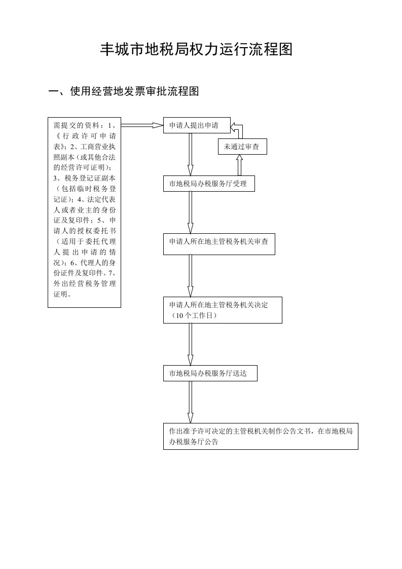 丰城市地税局权力运行流程图