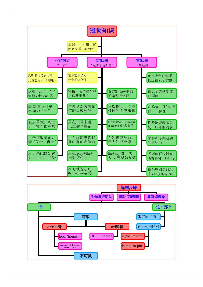 中考英语语法思维导图冠词