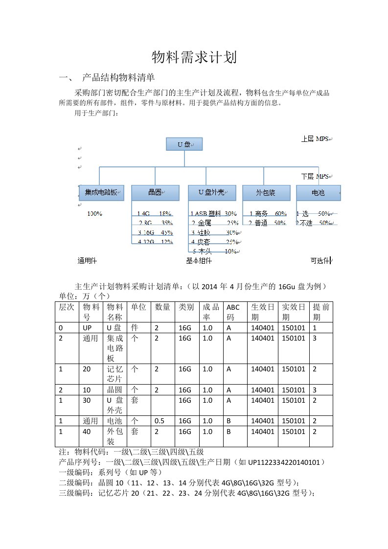 物料需求及库存管理