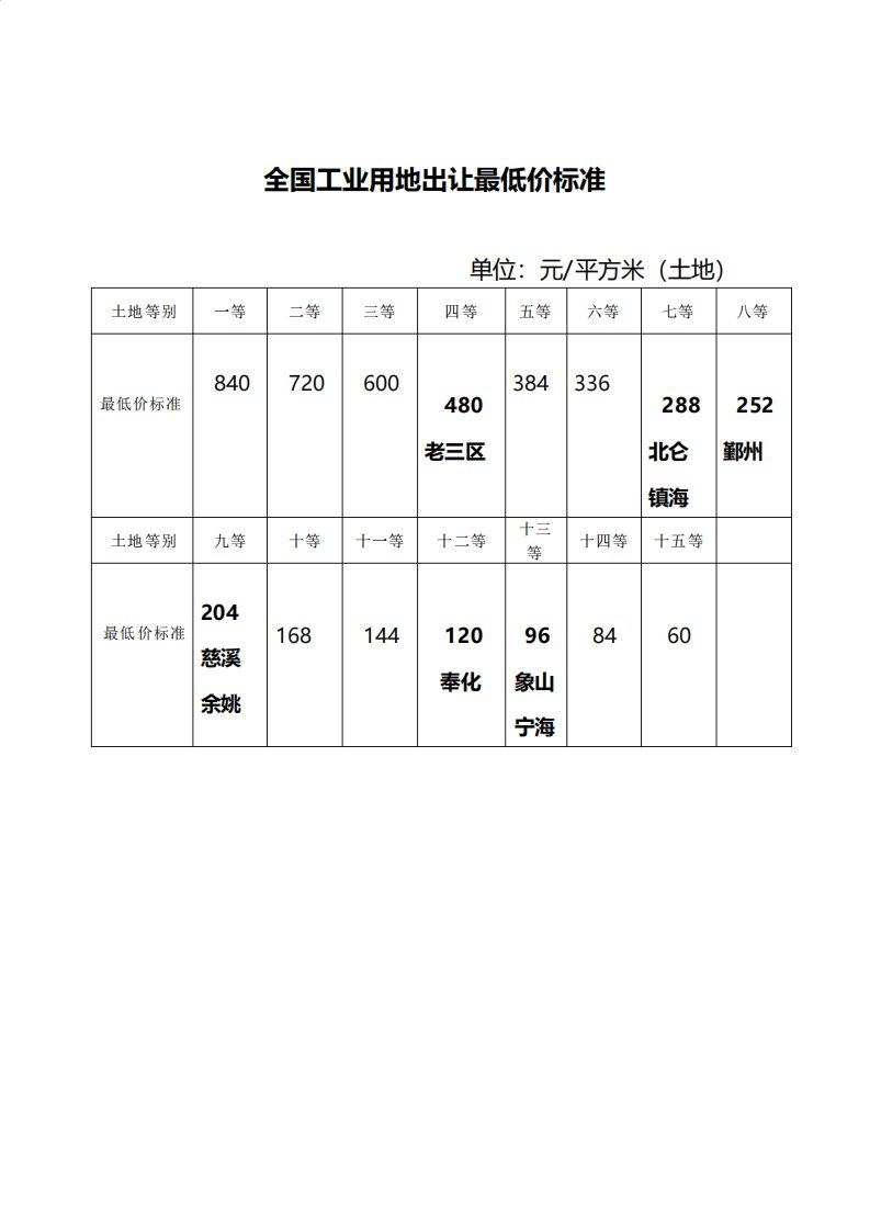 宁波市工业用地最低价标准