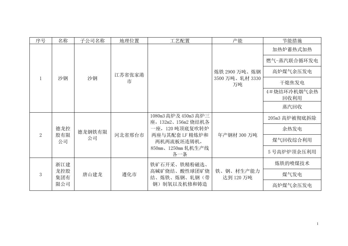 民营钢厂节能现状