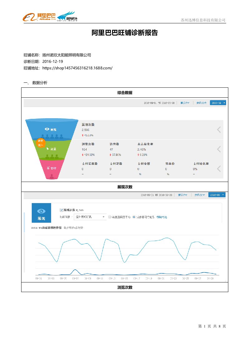 阿里巴巴旺铺诊断报告