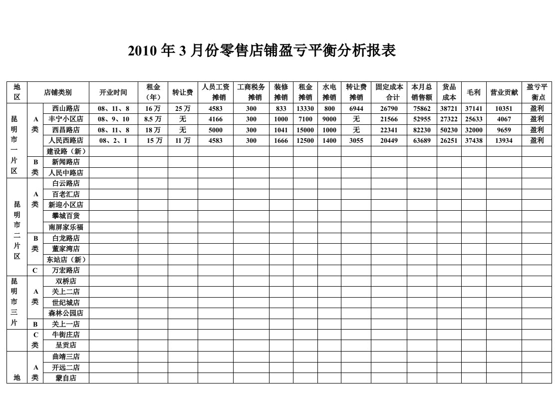 零售店铺盈亏平衡点分析报表