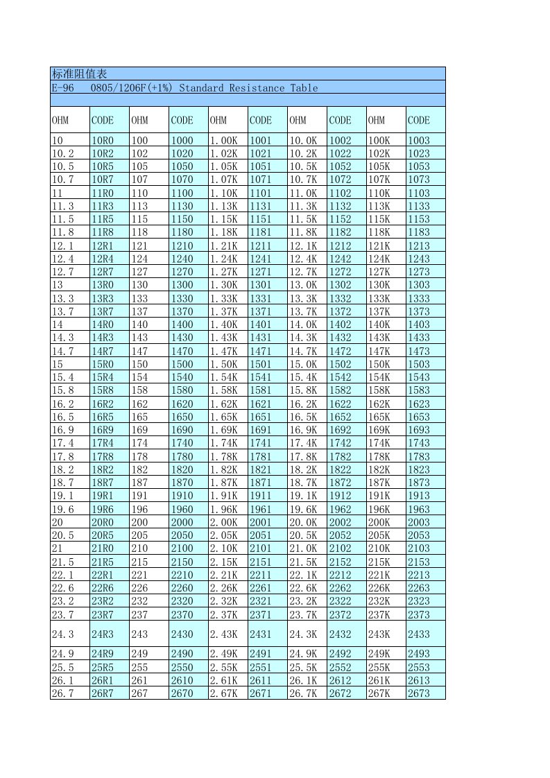 贴片电阻e24-e96-5%-1%标准阻值对照表