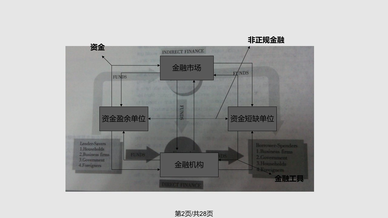 第二章金融体系基础篇